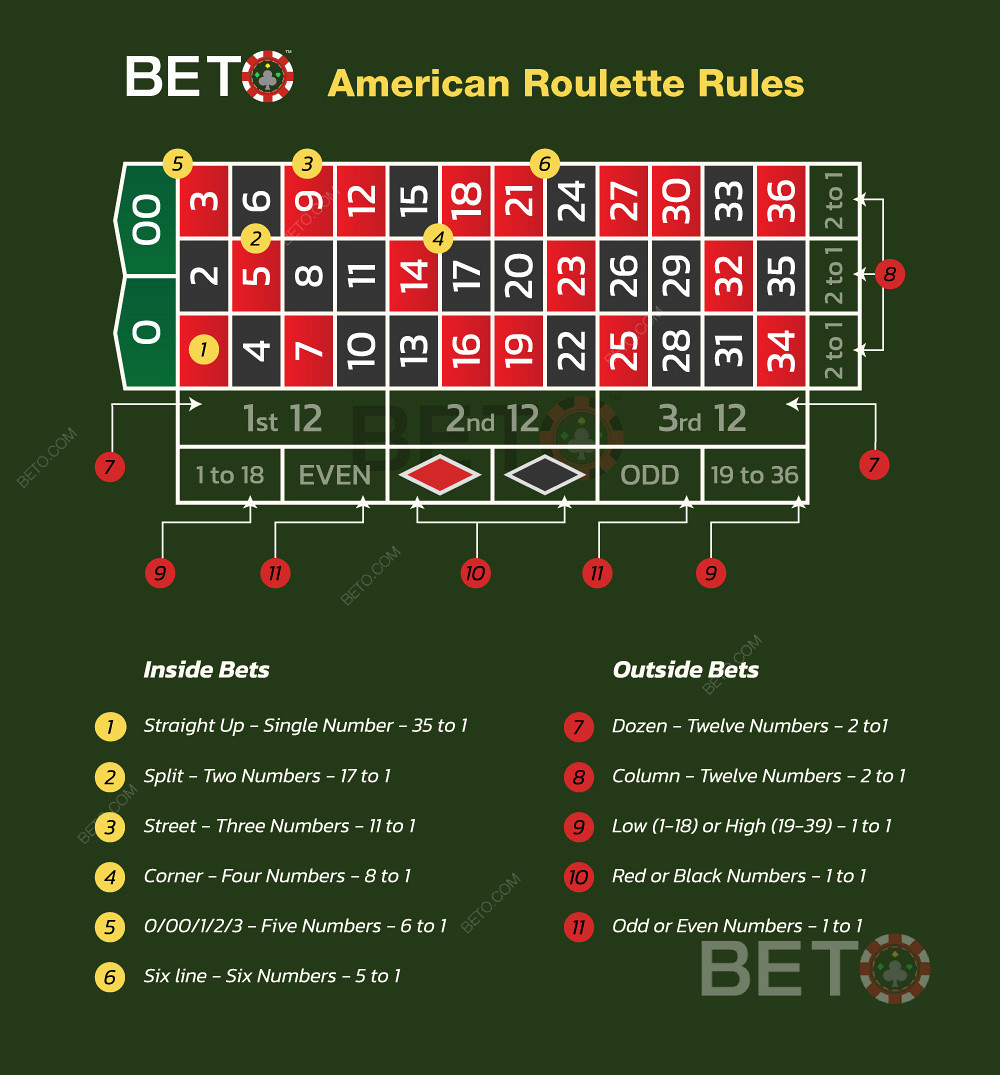 Spela amerikansk roulette och regler för att göra rouletteinsatser.