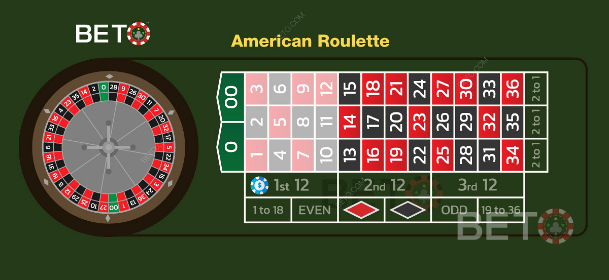 Den första dussinet satsningen i amerikansk roulette täcker 12 nummer.