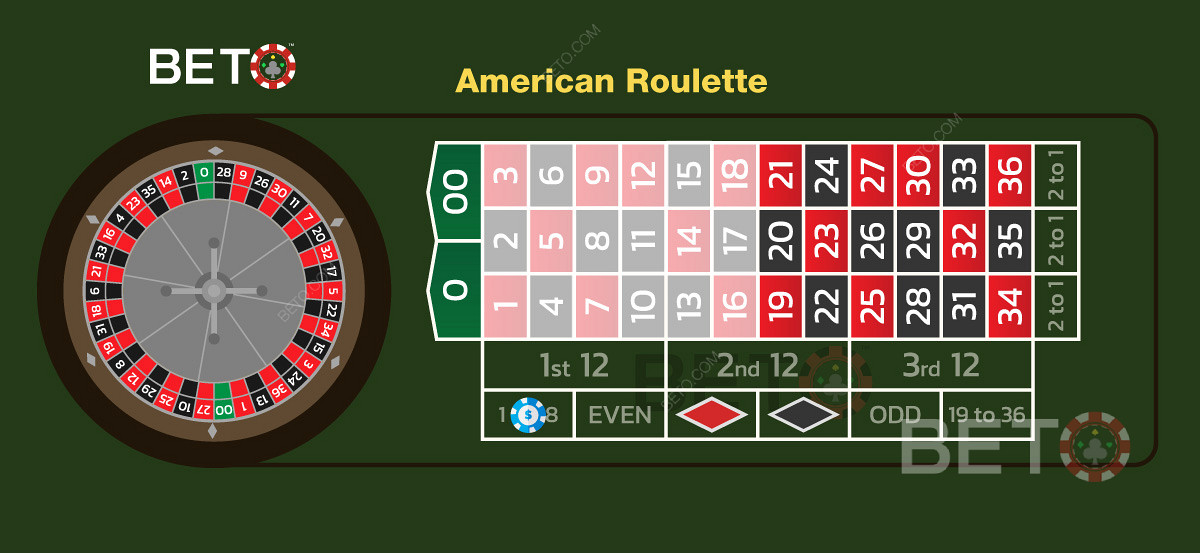 De höga eller låga even money-insatserna i den amerikanska rouletteversionen.