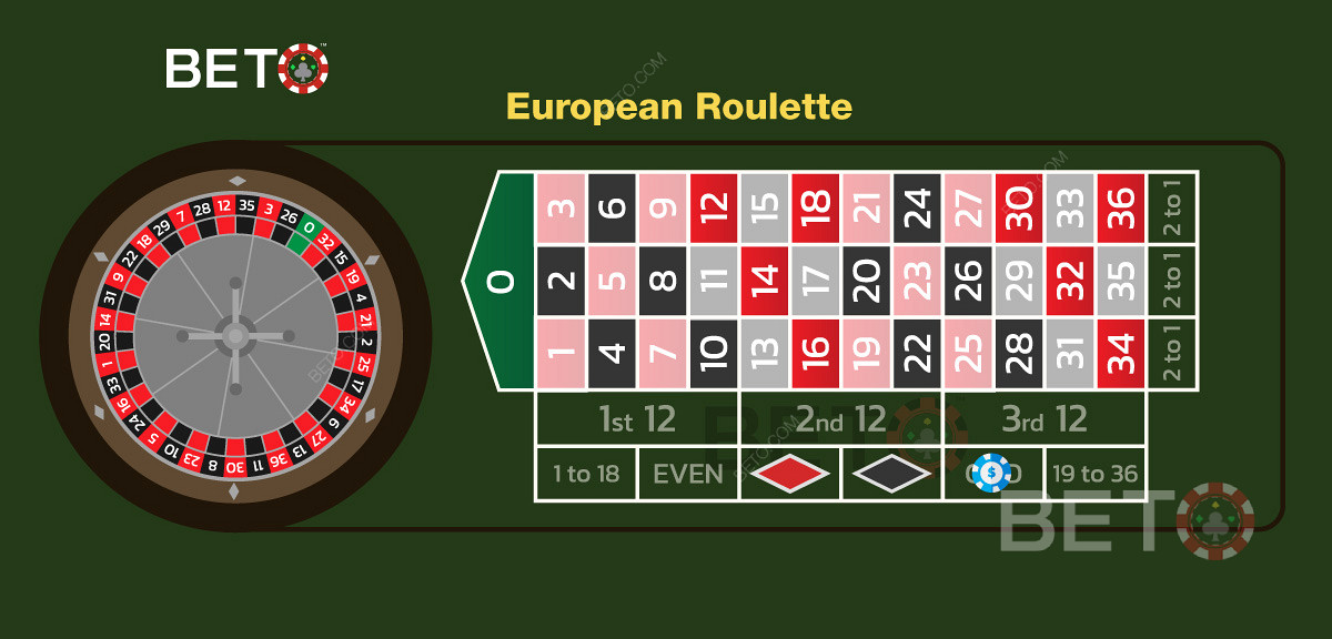 Ett exempel på en udda satsning på europeisk roulette