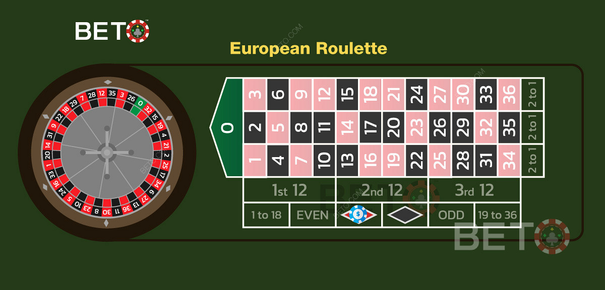 Ett exempel på en satsning på röd färg i europeisk roulette