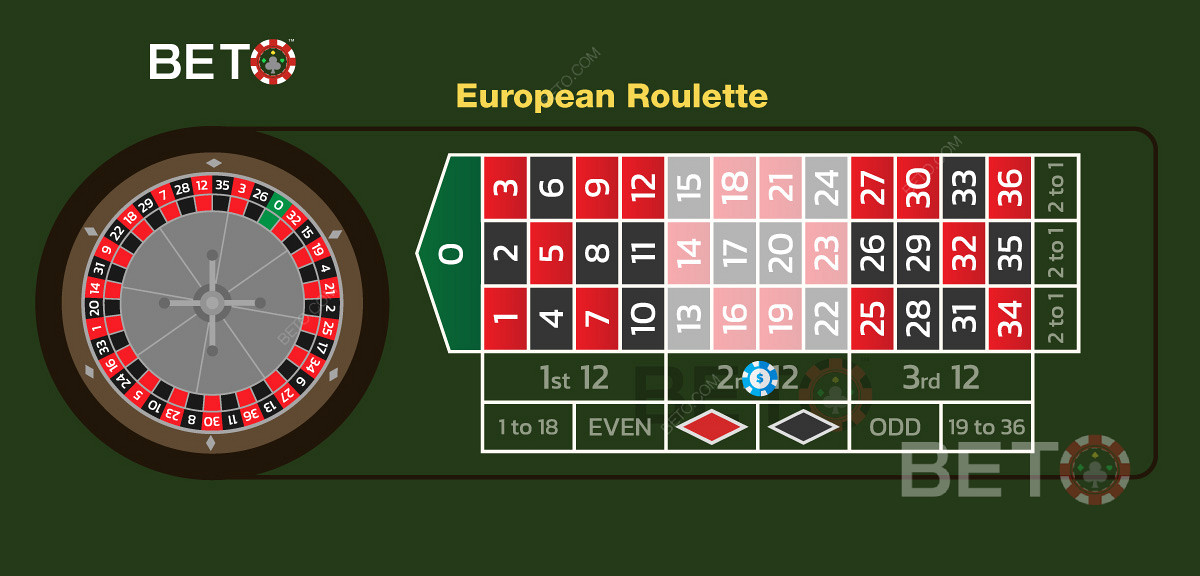 Ett exempel på en dussininsats på det andra dussinet nummer i europeisk roulette.