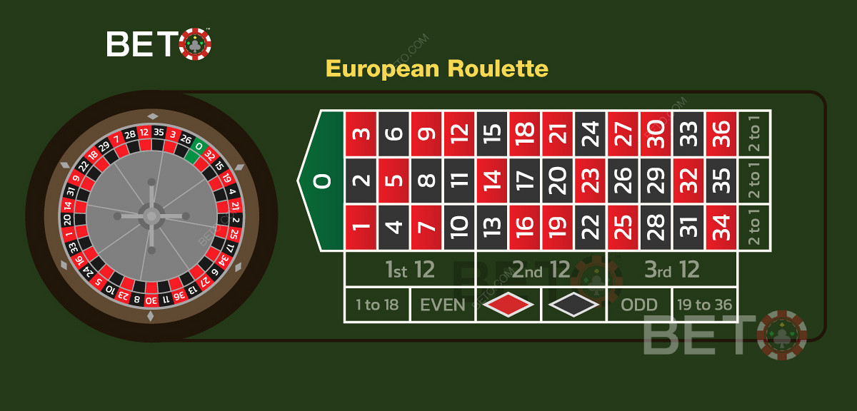 Europeisk bordslayout och insatslayout när du spelar roulette online.