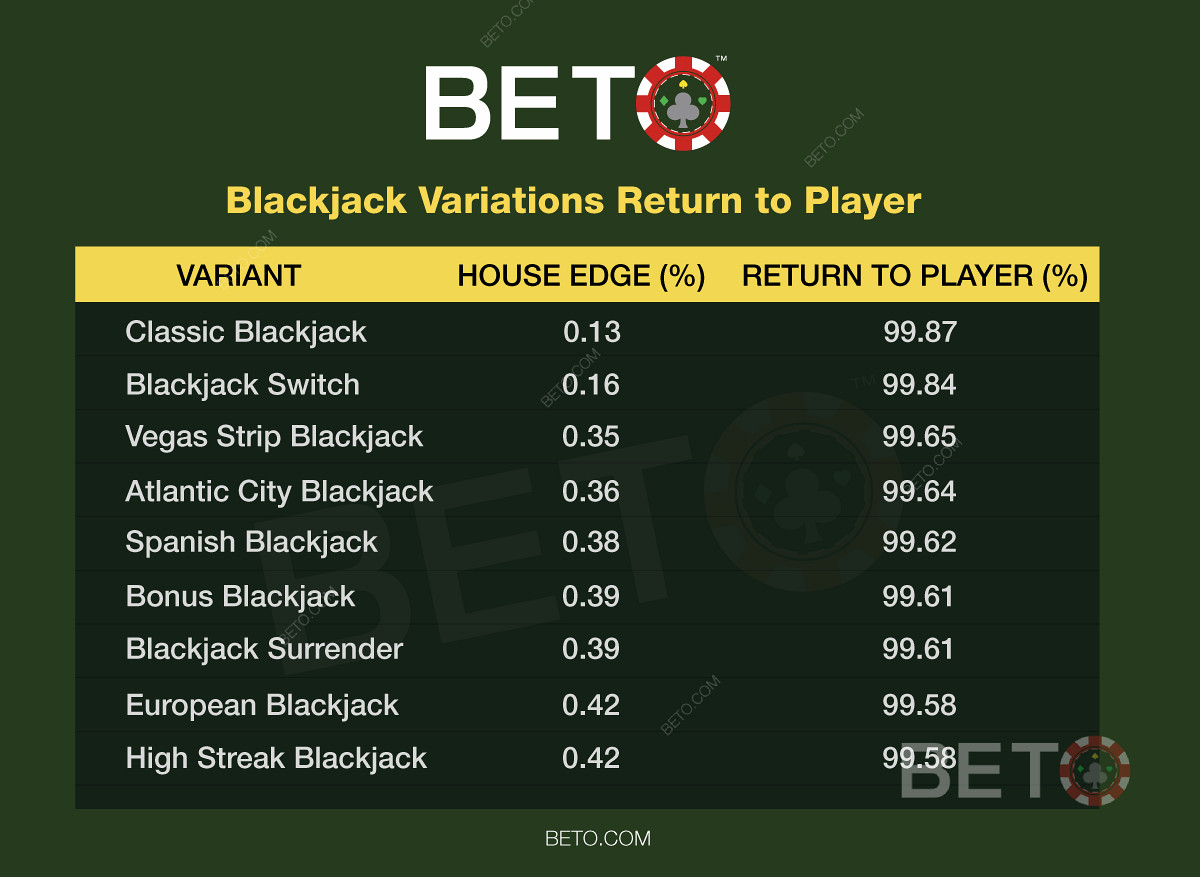 Blackjack sannolikheter och dina odds. Använd perfekt grundläggande strategi.